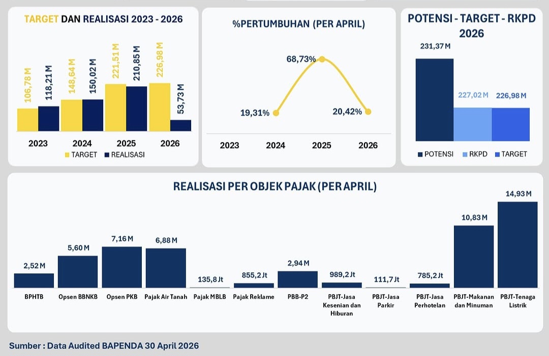 Realisasi Pajak Daerah Bontang Capai Rp53,73 Miliar per April 2026