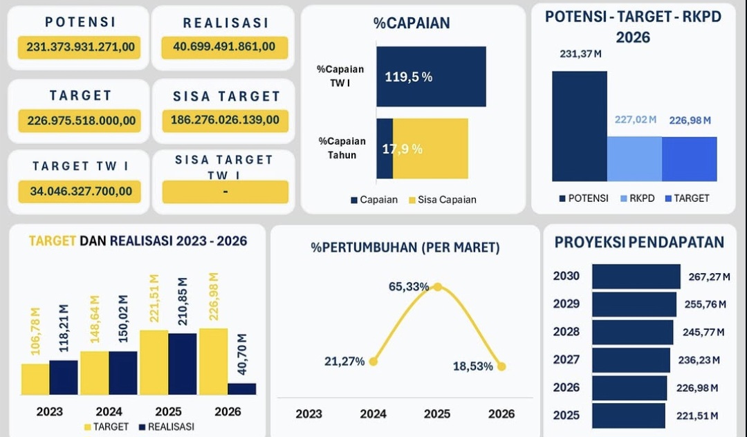 Realisasi Pajak Daerah Bontang Tembus Rp40,69 Miliar hingga Maret 2026