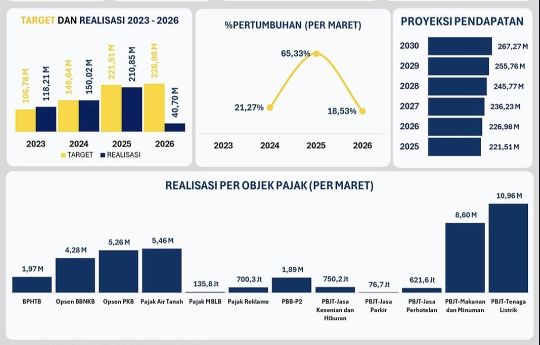 PBJT Tenaga Listrik Dominasi Penerimaan Pajak Bontang hingga Maret 2026