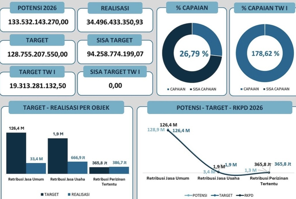 Potensi Retribusi Bontang 2026 Diproyeksikan Rp133,53 Miliar, Lampaui Target APBD dan RKPD