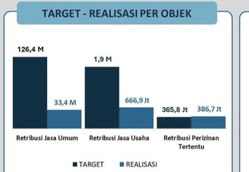 Retribusi Jasa Umum Dominasi Penerimaan Retribusi Daerah Bontang hingga Maret 2026